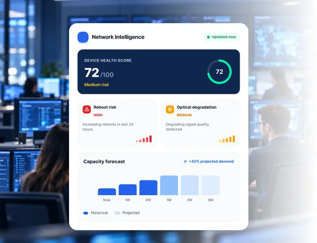 Network Intelligence panel over a NOC floor: device health score 72 of 100, reboot-risk and optical-degradation alerts, and a capacity forecast projecting 42% more demand.