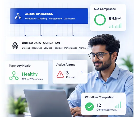 An operator at a laptop beside IconAssure cards: Assure Operations feeding a Unified Data Foundation, SLA compliance 99.9%, topology health 124 of 124 nodes, 3 critical active alarms and 12 workflows completed today.
