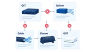 OLT, splitter, cable, closure and ONT records with broken links between them.
