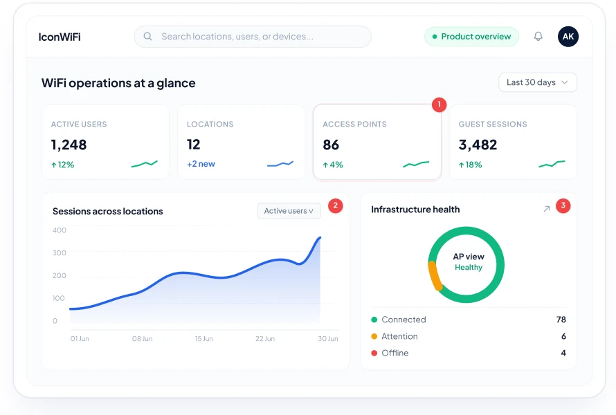 IconWiFi dashboard, "WiFi operations at a glance": 1,248 active users, 12 locations, 86 access points and 3,482 guest sessions, a sessions-across-locations chart and an infrastructure health ring with 78 access points connected, 6 needing attention and 4 offline.